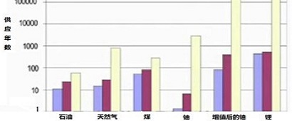 为什么要研究核聚变